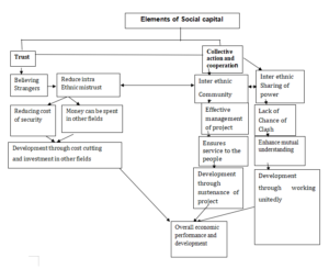 Figure 01: Elements of social capital