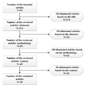 Figure 2: Procedure of filtering papers was based on their title, abstract, methodology, and the full content of papers