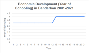 Figure 3: Economic Development (Year of Schooling) in Bandarban 2001-2021