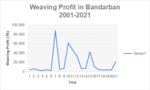 Figure 6: Weaving Profit in Bandarban 2001-2021