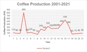 Figure 7: Coffee Production in Bandarban 2001-2021