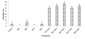 Figure 9: Effect of different individual and combined applications of Beauveria bassiana (Bb),