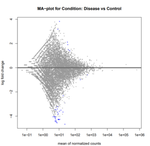 MA-plot representing Disease (PCOS) vs. Control condition