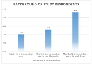 Background of study respondents