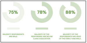 Background of study respondents