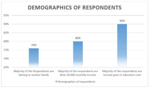 Demographics of respondents
