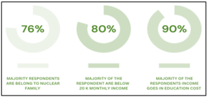 Demographics of respondents