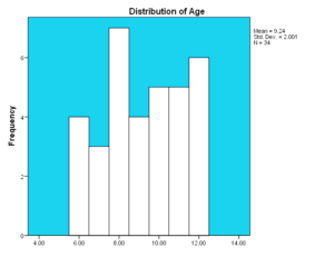 Figure 1: Age distribution of age in patients (N = 34)