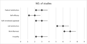 Figure 1: Demonstration of studies via forest plot