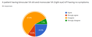 Figure 1: Frequency of having binocular VA and monocular VA in participants