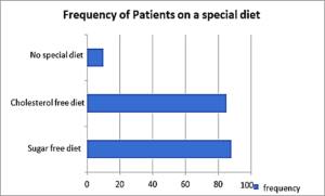 Figure 1: Frequency of patients on specific diet