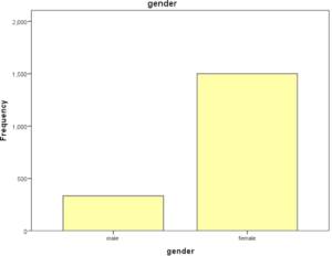 Figure 1: Gender of participants