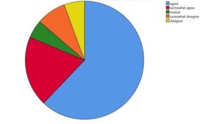 Figure 1: Mental Illness caused by brain disease