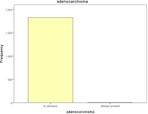 Figure 2: Adenocarcinoma cases