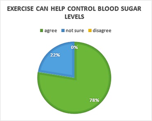 Figure 2: Frequency of Exercise involvements in balancing blood sugar level