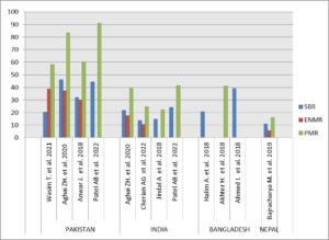 Figure 2: Perinatal outcomes for some South Asian countries