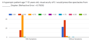 Figure 2: Refractive Error (+0.75DS) with or without symptoms