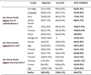 Table 2: Frequency of food awareness composition