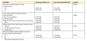 Table 2: Perception of breast reconstruction