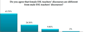 Figure 01: Differences in Classroom Discourses of male and Female Teachers of English