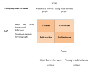 Figure 01: Grid-group cultural model