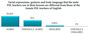Figure 02: Differences in the Nonverbal behaviour of Male & Female Teachers of English