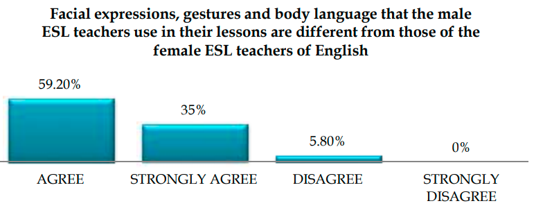 Students Perceptions about male and female ESL teachers’ Discourses in ...