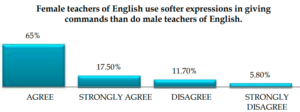 Figure 04: Female teachers of English use softer expressions in giving commands than do male teachers of English.