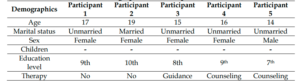 Table 01: Demography of Participants.