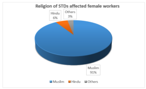 Figure 03: Religious background of the STDs affected workers (Source: Surjer Hasi Clinic)
