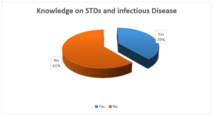 Figure 05: Female worker's knowledge of STDs and Infectious Diseases (Source: Fieldwork)