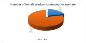 Figure 06: Contraceptive use during intercourse (Source: Surjer Hasi Clinic)