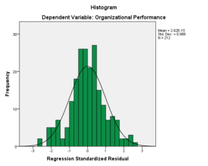 Figure 01: Normality test Histogram (Source: Author own Survey illustration based on SPSS output, 2021)