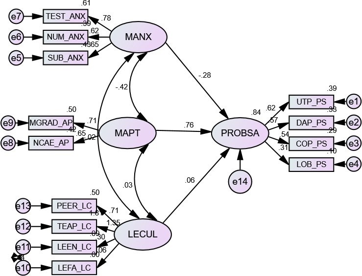 Mathematics Anxiety, Learning Culture, Aptitude and Problem-Solving ...