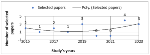 Figure 02: Chronological order of studies over time