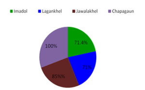 Figure 02: E. coli isolates in Lalitpur, Nepal