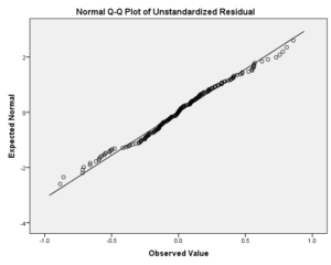 Figure 02: P-P plot linearity test results (Source: Author own survey illustration based on SPSS output, 2021)