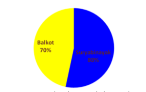 Figure 03: E. coli isolates in Bhaktapur district
