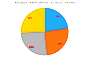 Figure 01: E. coli isolates in Kirtipur, Nepal