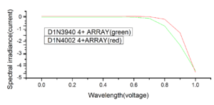 Figure 11: I-V characteristics with array model of proposed solar cell