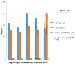 Figure 4.1: Comparison of biometric data and health condition of fish Ctenopharyngodon idella after injected with di methyl phthalate