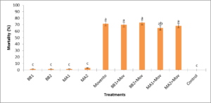 Figure 4.3: Mean effect of Beauveria bassiana (BB)
