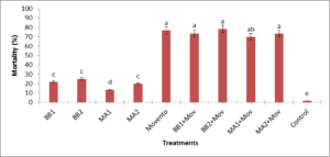 Figure 4.4: Mean effect of Beauveria bassiana (BB)