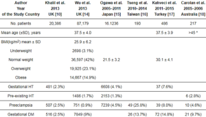 Table 01: Demographics and Characteristics of Studies