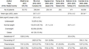 Table 02: Demographic and cardiovascular aspects and incidence of severe maternal morbidity due to cardiovascular disease in