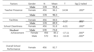 Table 02: Gender Based Comparison of School Performance