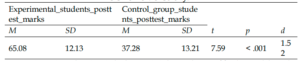 Table 02: Post Test Results of Experimental and Control Group