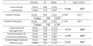 Table 03: School Location Based Comparison of Principal’ Effectiveness Factors