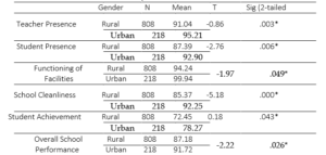 Table 04: School Location Based Comparison of School Performance Factors