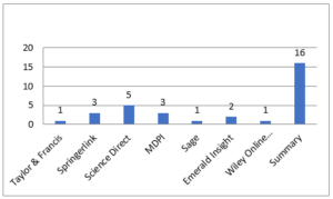 Figure 01: Papers in seven selected electronic databases